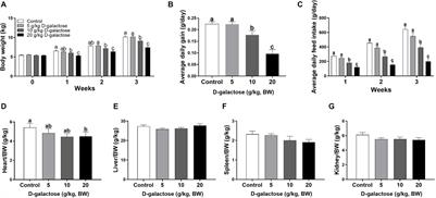 D-Galactose Induces Chronic Oxidative Stress and Alters Gut Microbiota in Weaned Piglets